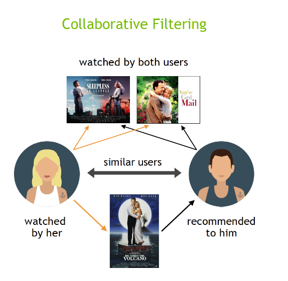 Collaborative Filtering Illustration
